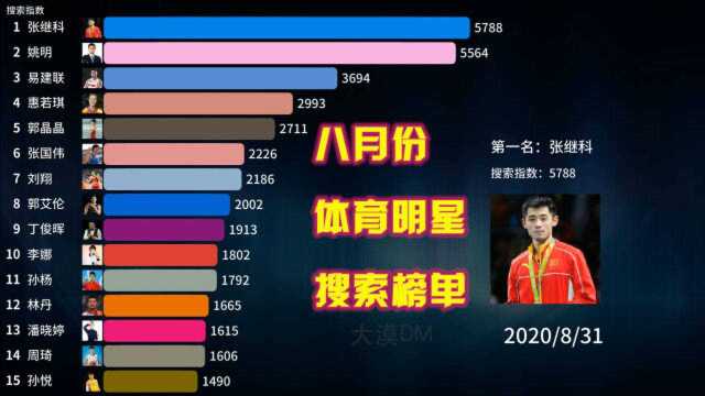 2020年8月份国内体育明星搜索热度排行榜