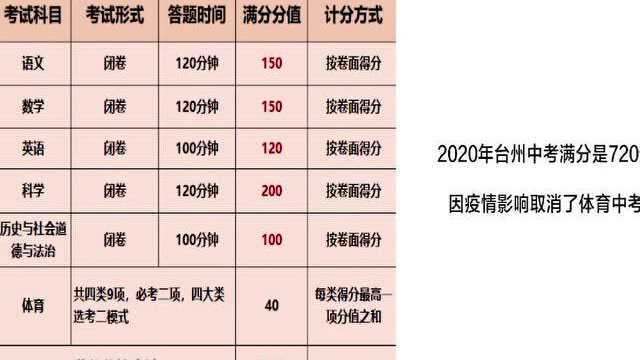 2021年台州中考政策变化解读,台州家长赶快收藏起来吧!