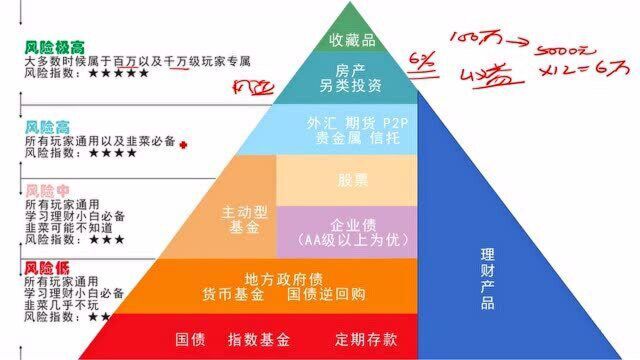 9种投资方式比较,为什么选择定期存款