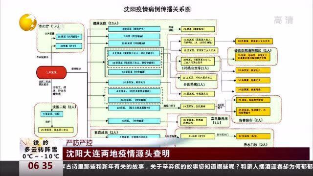 沈阳大连两地疫情源头查明