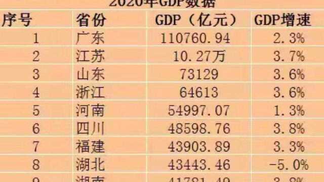 我国2020年各省市自治区GDP情况