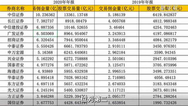 券商分仓佣金去年大增八成!前三名是“老面孔”了