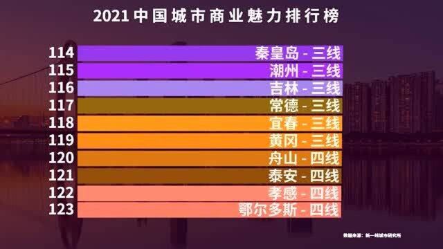 最新城市分级:338个城市划分为6个级别,你的家乡是几线城市?