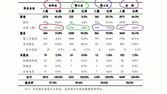 清华大学的毕业生都留学出国了?到底多少?真实的数据在这里!