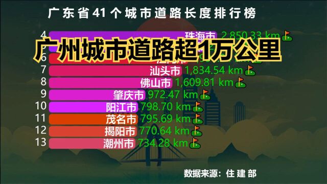 广东41个城市道路长度排行榜,广州远超深圳和东莞,你的家乡第几?