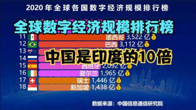 全球各国数字经济规模排行榜,印度第8,日本第4,那中美谁是第一?