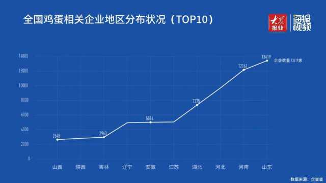 全国蛋鸡相关企业8.47万家 山东省以1.34万家总量第一