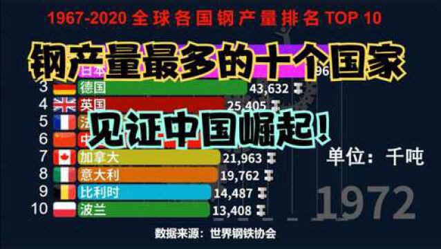 19672020全球钢产量排行榜TOP 10,中国遥遥领先,印度拼命追赶