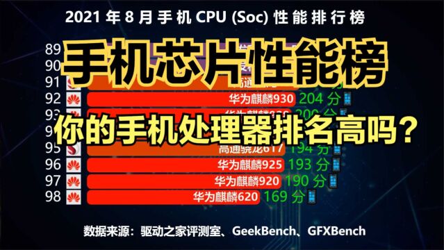 最新手机CPU(Soc)性能排行榜,华为冲进前3,你的手机处理器排第几?