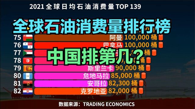 2021全球石油消费量排行榜,美国一天2000万桶,印度500万桶,中国呢?