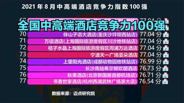 最新全国中高端酒店竞争力100强:上海14家,广州9家,你的城市几家?