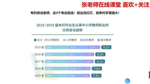 专科想当老师,这几个红牌专业千万别选!选了就后悔