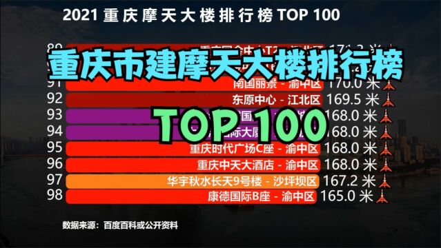 重庆摩天大楼排行榜TOP 100,猜猜“重庆第一高楼”是谁?