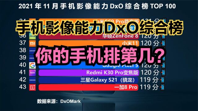 最新手机影像能力综合榜TOP100,苹果前三都进不了,小米只能排第2