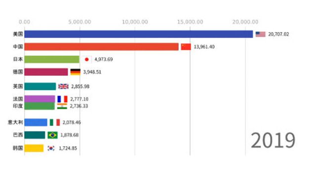 震撼!入世20年中国GDP增长动态图