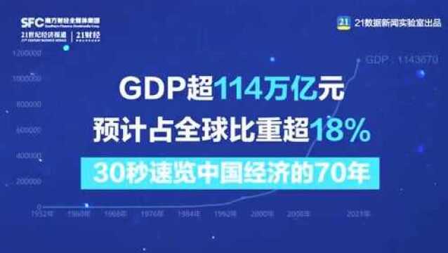 GDP超114万亿元,预计占全球比重超18%!30秒看中国经济跨越式的增长