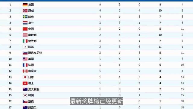 冬奥会最新奖牌榜!中国队连续颗粒无收,韩国首金,美国仅第10