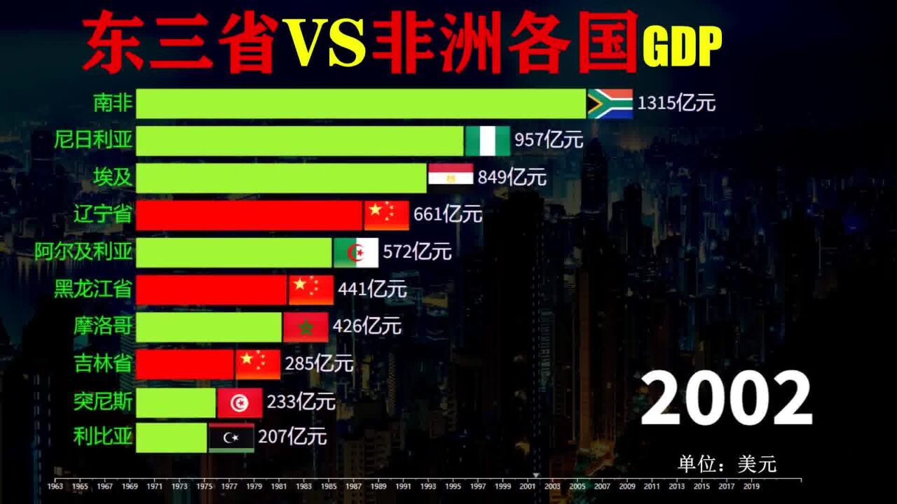 1963-2021,东三省发展如何,东三省vs非洲各国生产总值对比