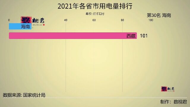 2021年各省市用电量排行