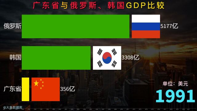 俄罗斯、韩国发展的如何,强省广东与俄罗斯、韩国生产总值对比