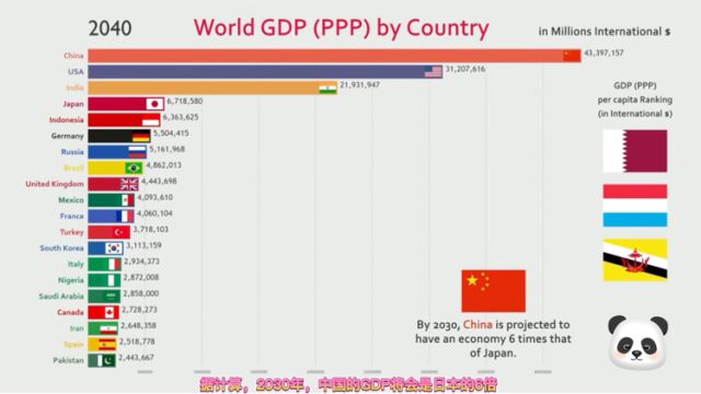 18002040年,全球GDP和PPP(平价购买力)前20的国家