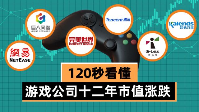 从2千亿到6.8万亿再到2.7万亿,游戏公司只花了12年