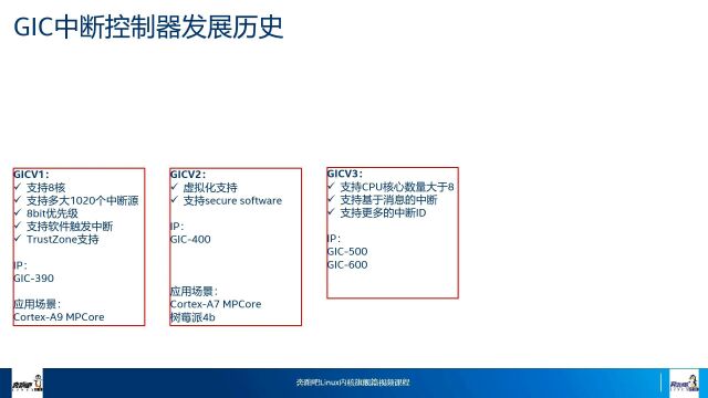 奔跑吧Linux社区第二季中断机制代码导读2  GICv2v3中断控制器part1fix