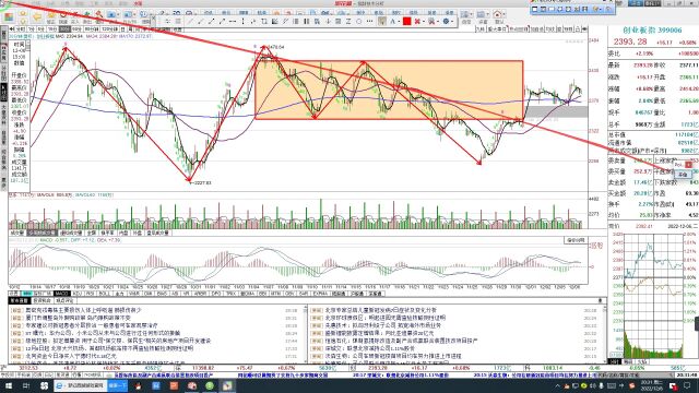 A股分析,明天不有效跌破3195点,看涨上证和创业板(含视频)