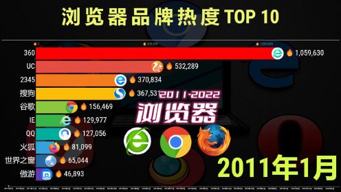 中国浏览器热度TOP 10，360：放心，自动给你装上！