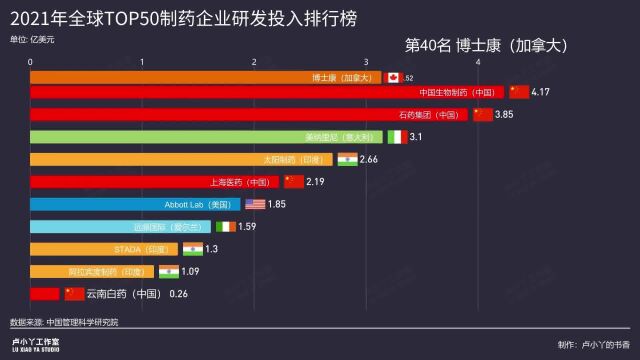 2021全球50强制药企业研发投入动态排行榜