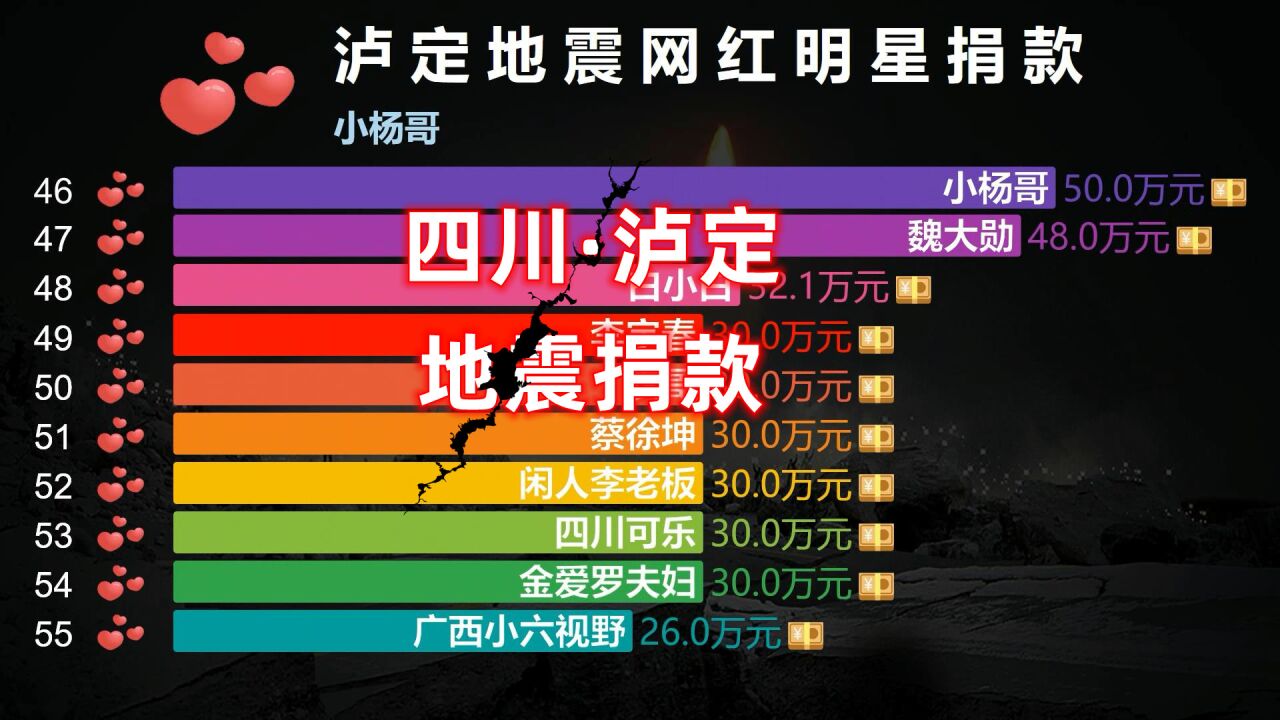 四川泸定地震明星网红捐款名单,一方有难,八方支援!