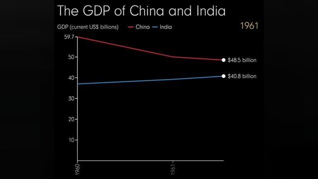 中印GDP变化对比图,直到90年代我们才有明显超越.荜路蓝缕!