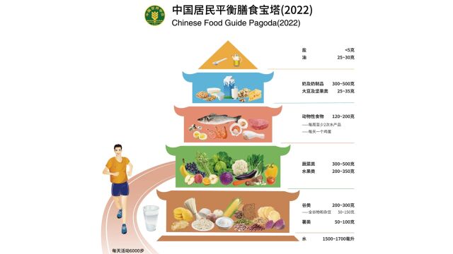 平衡膳食的这些建议,你做到了几条?