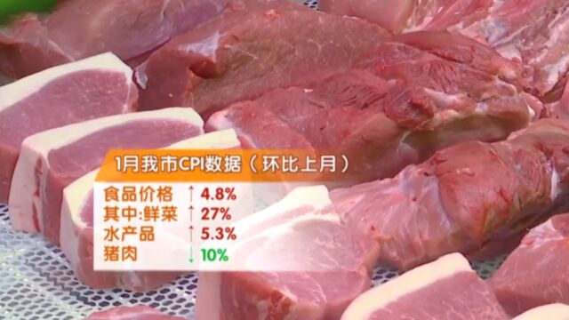 1月份天津市CPI环比上涨1.1%,同比上涨1.9%