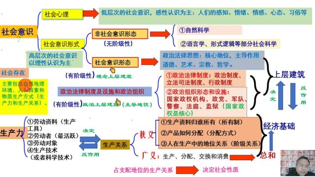 考研政治生产力和生产关系,经济基础和上层建筑,社会存在和社会意识