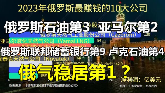 俄罗斯最赚钱10大公司:俄石油第3,俄联邦储蓄银行第9,俄气稳居第1?