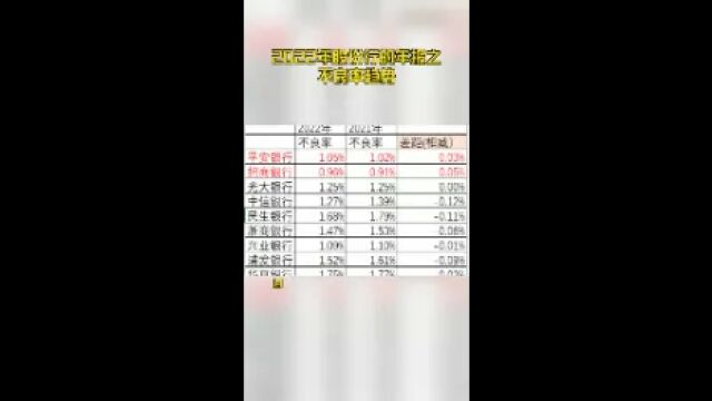 2022年股份行的年报之不良率趋势