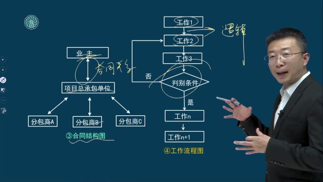 04 一级建造师项目管理建设工程项目的组织(一)