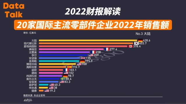 20家国际主流零部件企业2022年销售额