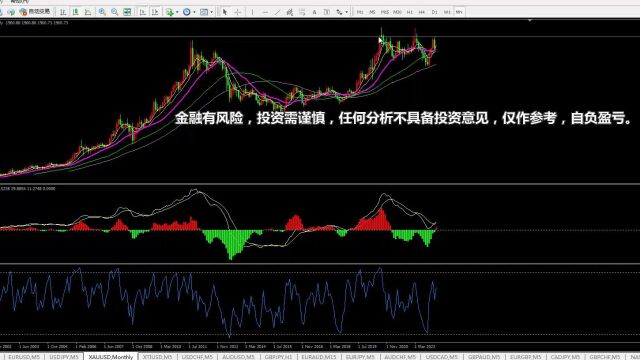 传统外汇黄金的盘分析,以及进出场位置的选择!