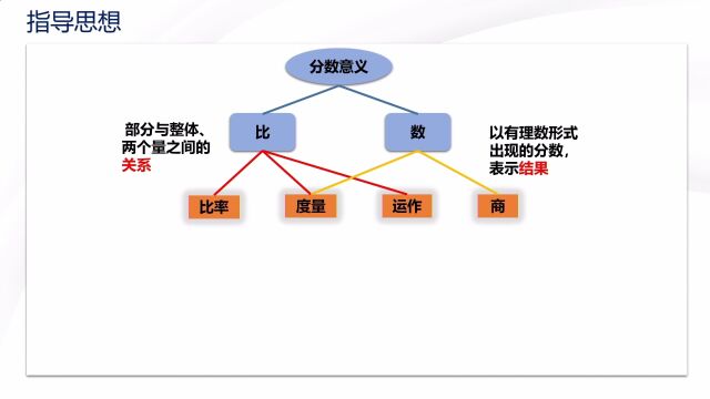 小学5年级数学《分数的意义和基本性质》说课视频