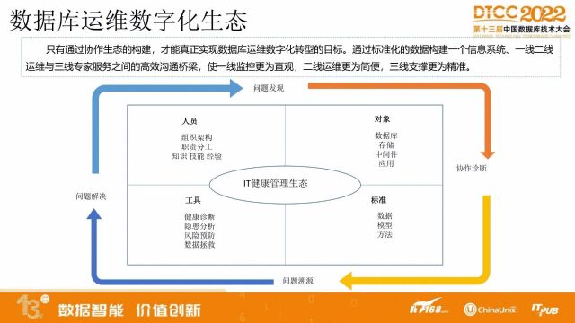 数据库智能化运维与运维数字化转型(1)