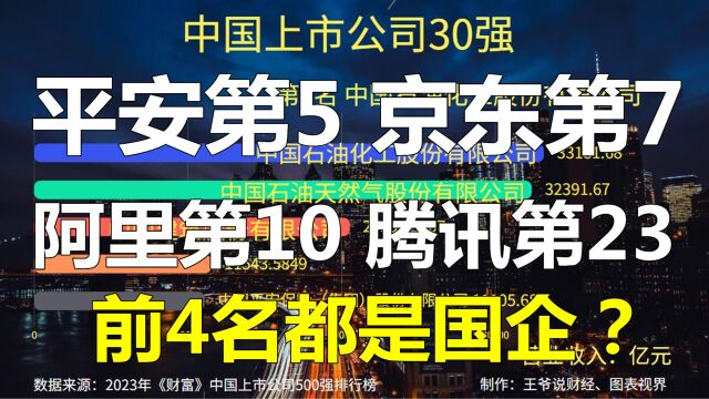 中国上市公司30强公布:平安第5,京东第7,阿里第10,腾讯第23?