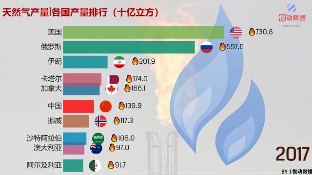 一分钟带你了解各国天然气产量历年排行