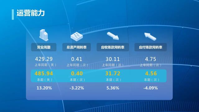 半年报高峰期来临,来全景定制专属于公司个性化半年度财报可视化视频啦