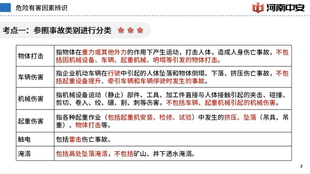 划重点,河南中安建培本期视频教你如何辨识危险有害因素,把危险扼杀在摇篮!