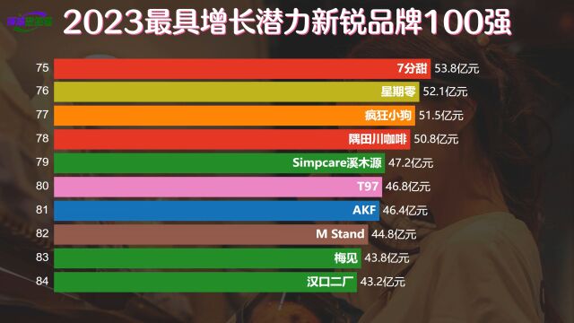 2023最具增长潜力新锐品牌100强:花西子上榜,华为“小弟”夺魁