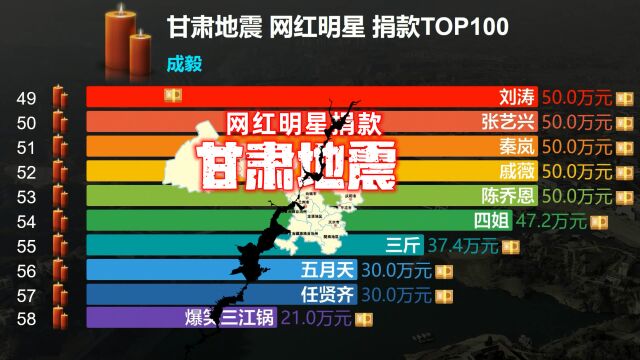 甘肃地震,网红明星捐款名单TOP 100,一方有难,八方支援!