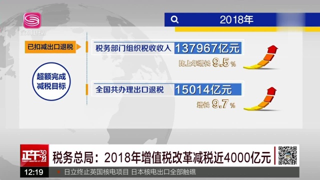 税务总局:2018年增值税改革减税近4000亿元