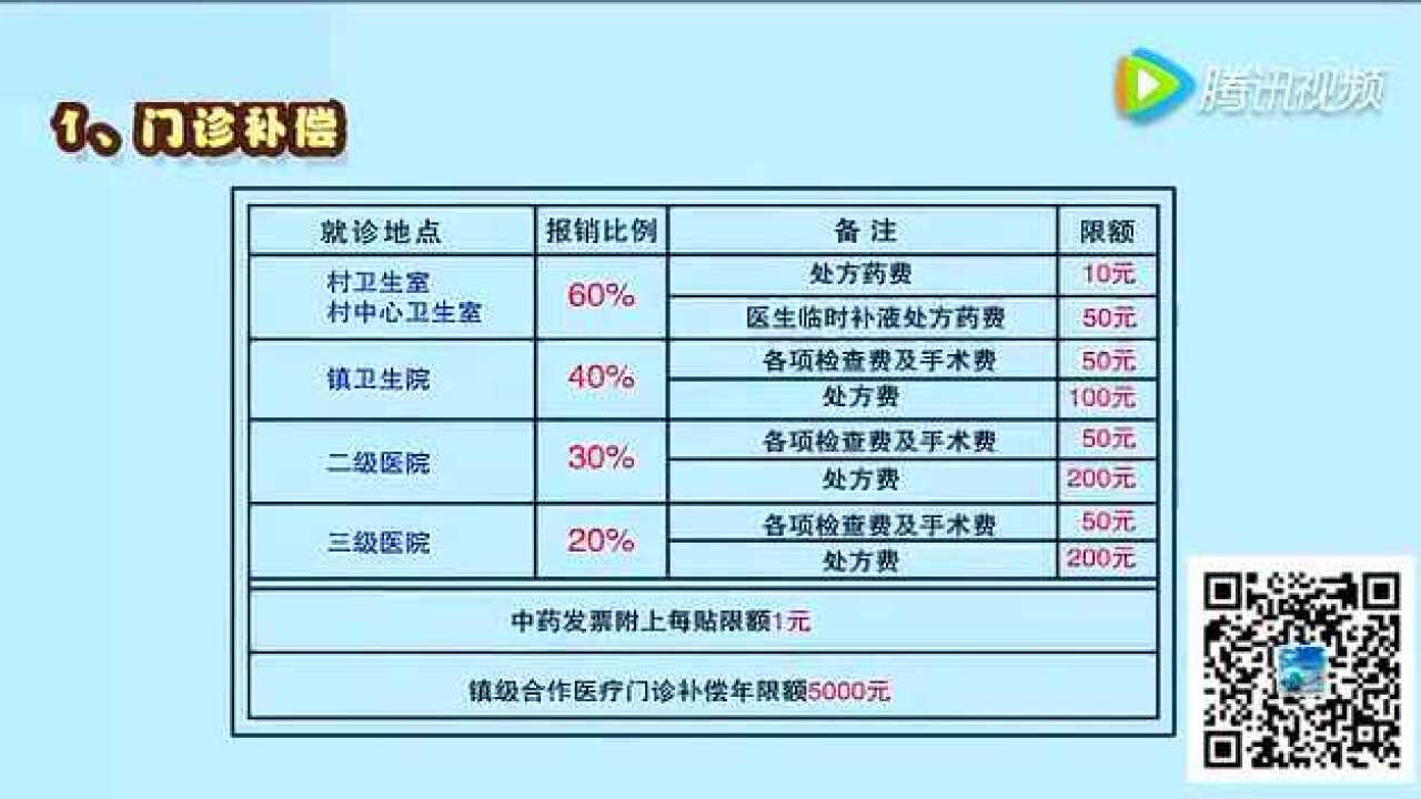 2016新型农村合作医疗保险【报销范围及比例】腾讯视频